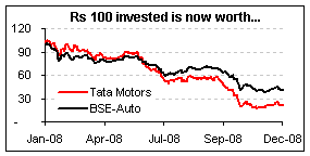 Tata Motors: Rs 100 invested is now worth...